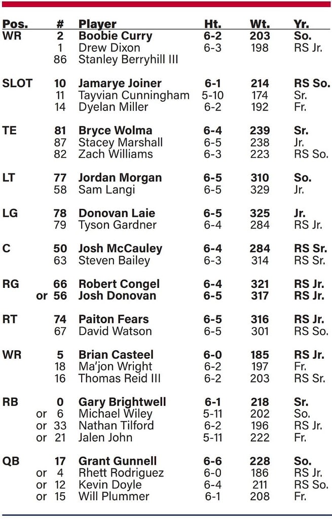 arizona-football-depth-chart-versus-utah-allsportstucson