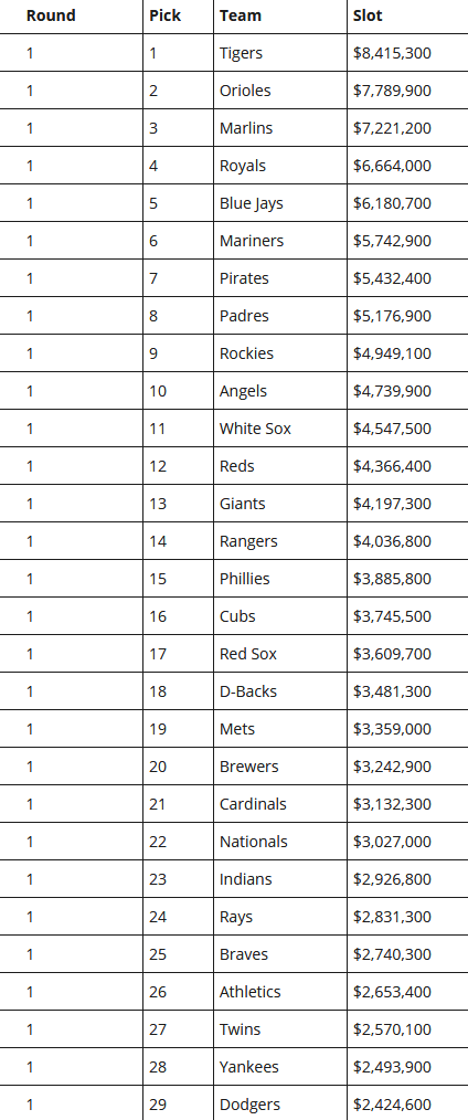 2019 Mlb Draft Slot Bonuses