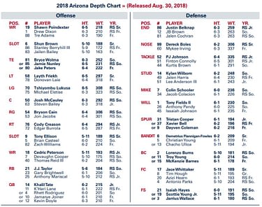 Arizona Wildcats Depth Chart