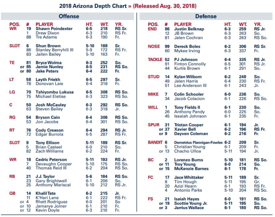 Arizona Wildcats Football Depth Chart